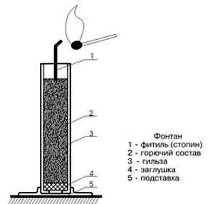 Пиротехнический фонтан: техническое описание